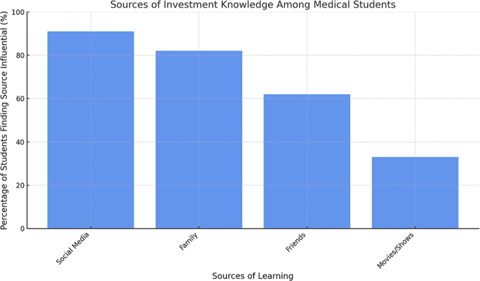 Understanding Financial Literacy and Investment Behaviours in Indian Medical Undergraduates