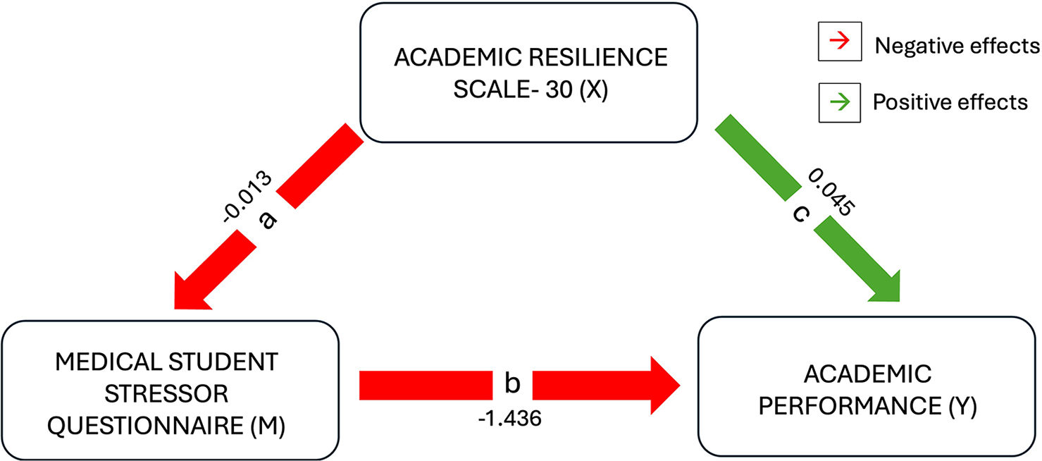 Resilience as a Buffer against Stress: Effects on Academic Performance in Indian Medical Students