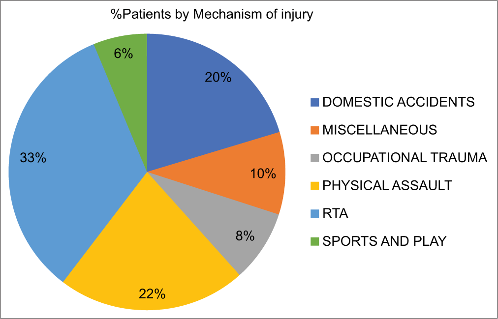 Epidemiology of ocular trauma