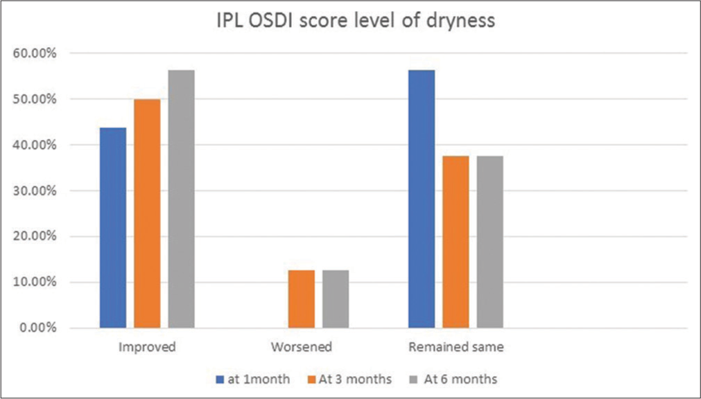 Outcome of intense-pulsed light therapy versus combination of intense-pulsed light and low-level light therapy for the treatment of meibomian gland dysfunction