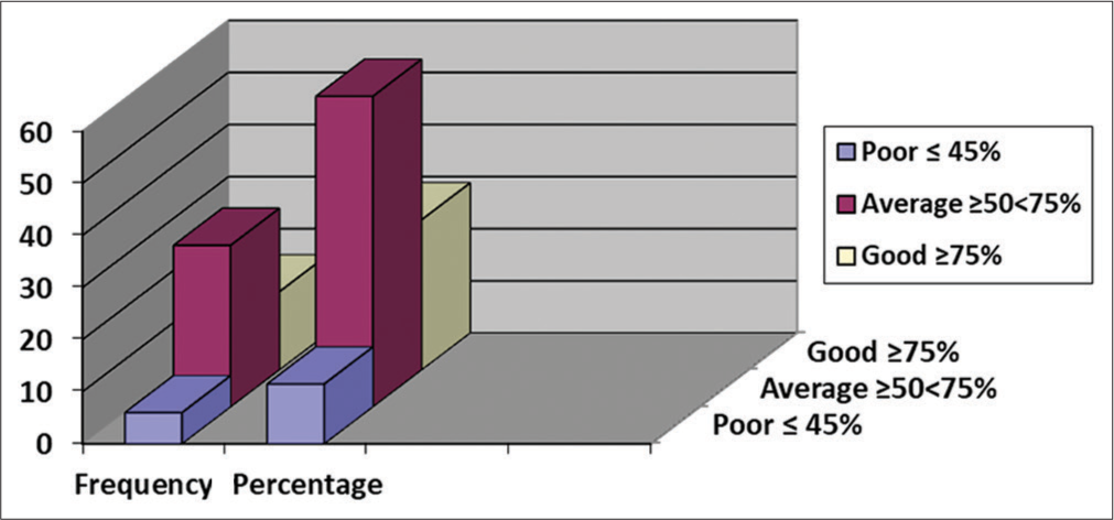 Knowledge of cancrum oris among Nigerian university students: A cross-sectional study