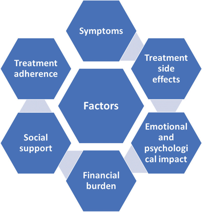 Patient perspectives on living with chronic myeloid leukemia in India: Quality of life, psychosocial support, and stigma