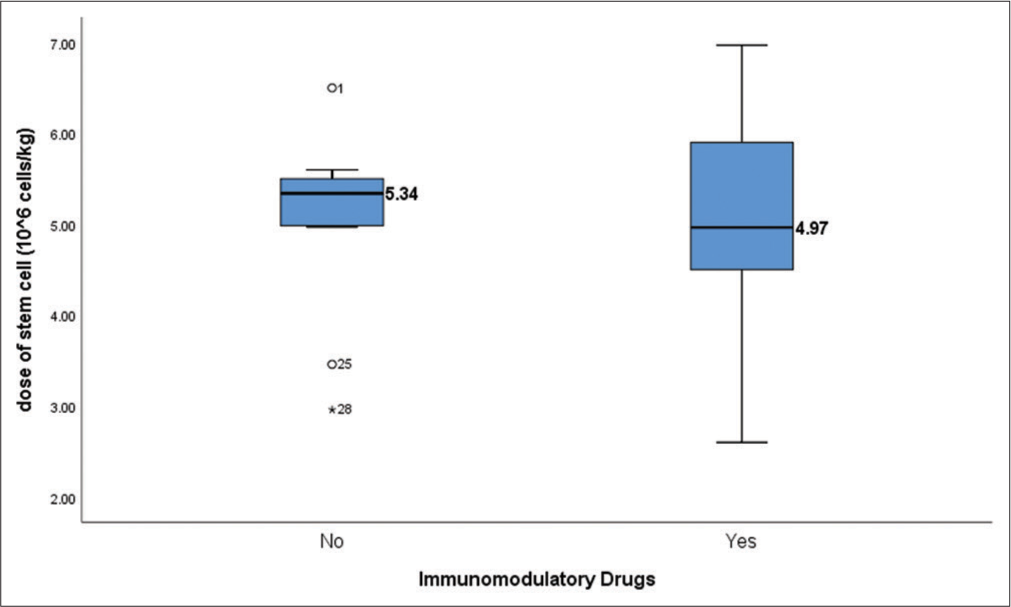 The impact of myeloma induction therapy on stem cell mobilization and collection: ‘Daratumumab,’ a boon or a bane?