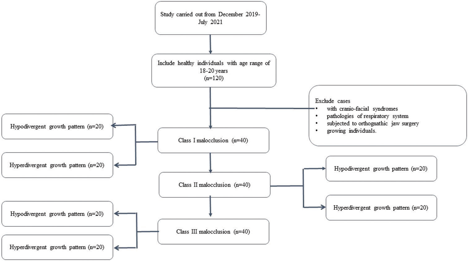 An evaluation and correlation of airway space of pharynx, mandibular morphology, and tongue volume in skeletal classes and facial patterns – A cone beam computed tomography study