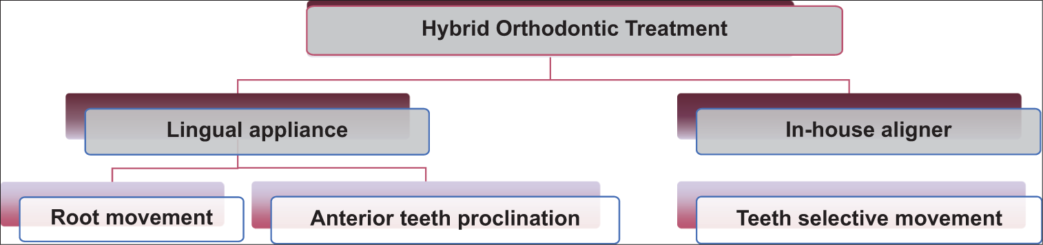 Accelerated and hybrid orthodontic treatment using a combination of 2D lingual appliance and in-house aligner: An anterior cross-bite and TMD case report after 1-year follow-up