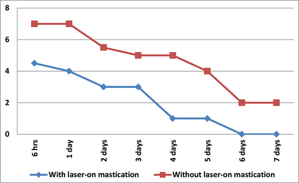 A clinical evaluation of low-level laser therapy for pain reduction in early treatment stages: A pilot study