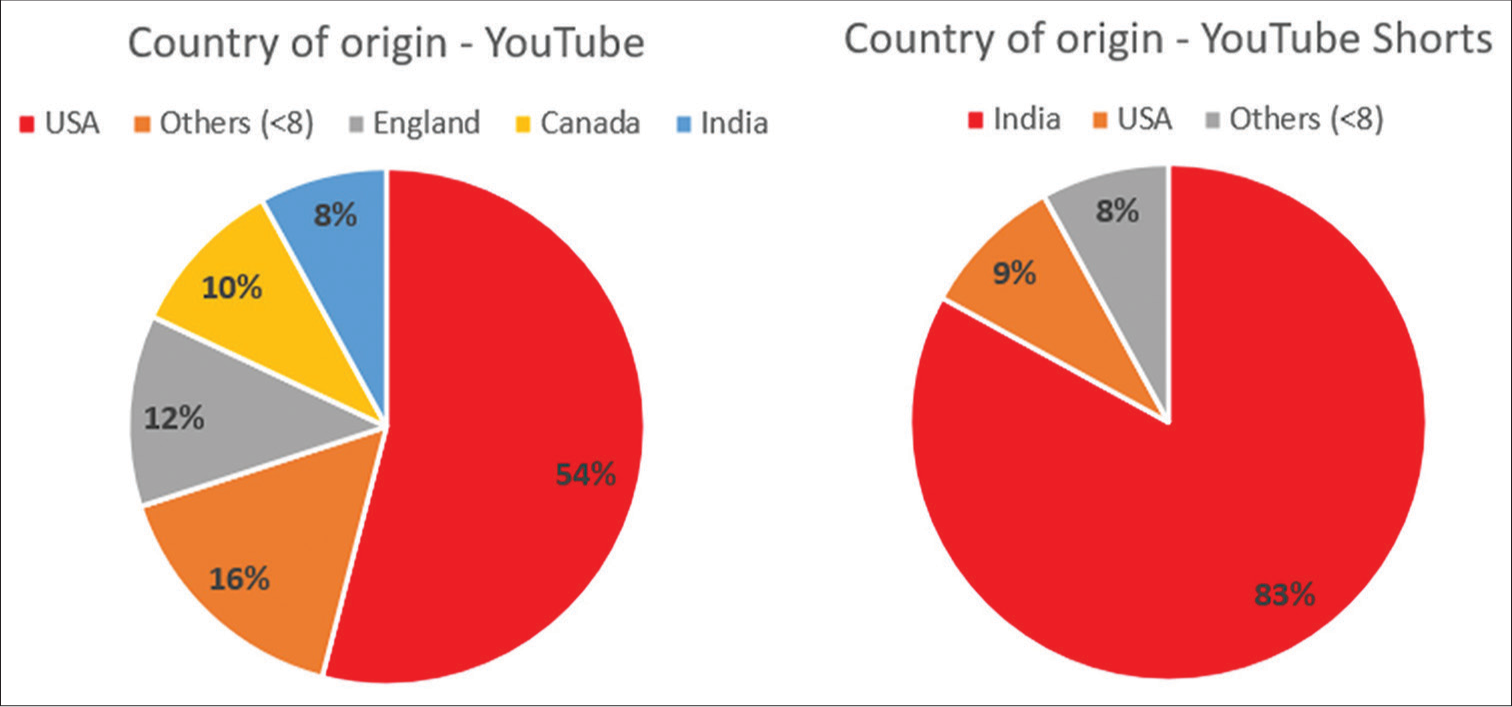 Comparison of YouTube and YouTube Shorts videos about clear aligners