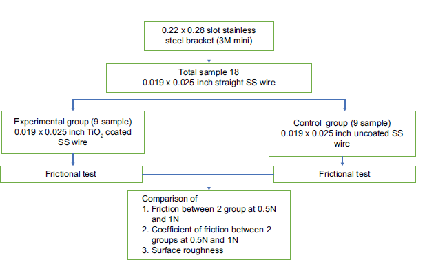 Evaluation and comparison of the impact of titanium dioxide nanocoating on frictional resistance of orthodontic stainless-steel wires: An experimental study