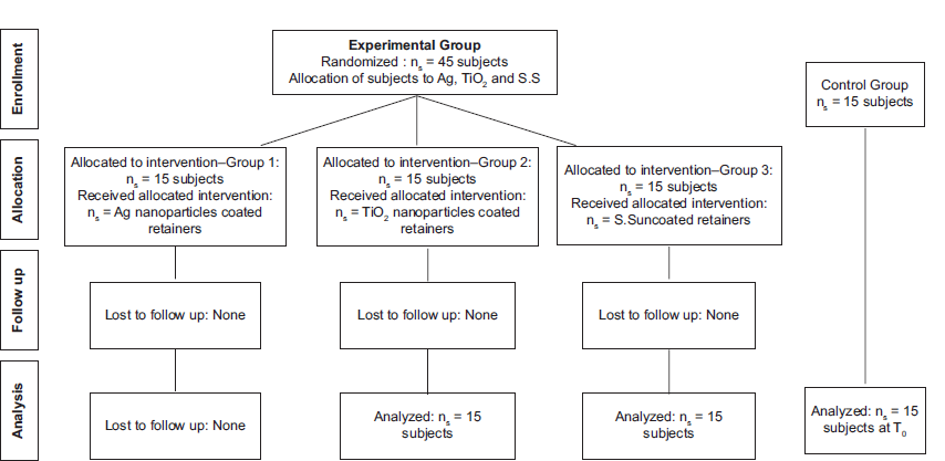 Genotoxicity and cytotoxicity of lingual bonded retainers coated with silver and titanium dioxide nanoparticles – A randomized controlled trial