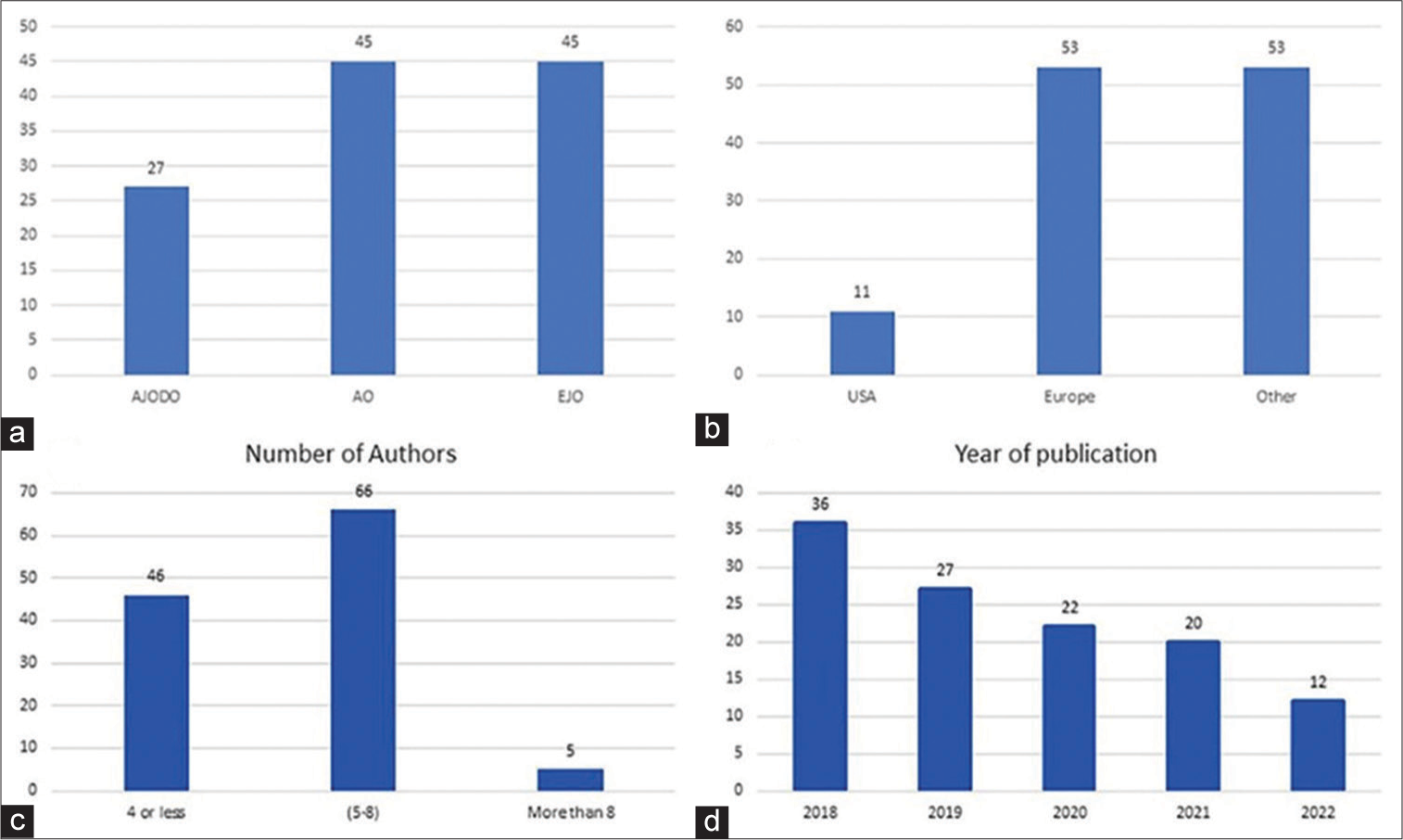 Assessing the impact of the COVID-19 pandemic on the quality of evidence reported in the leading orthodontic journals